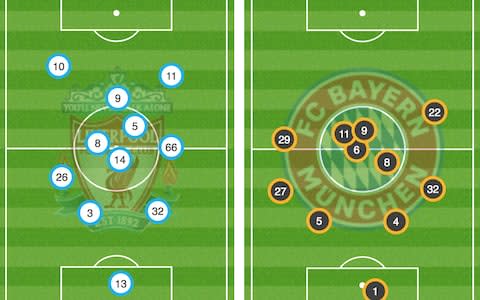 Liverpool Bayern average positions - Credit: OPTA