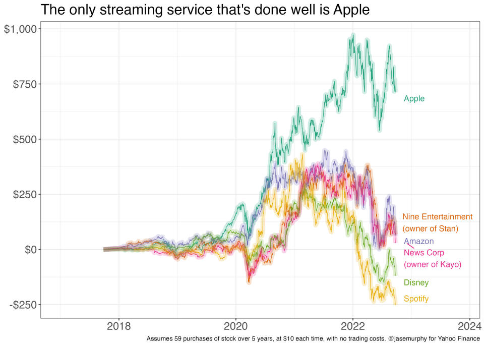 A graph showing that the only streaming service that has done well is Apple