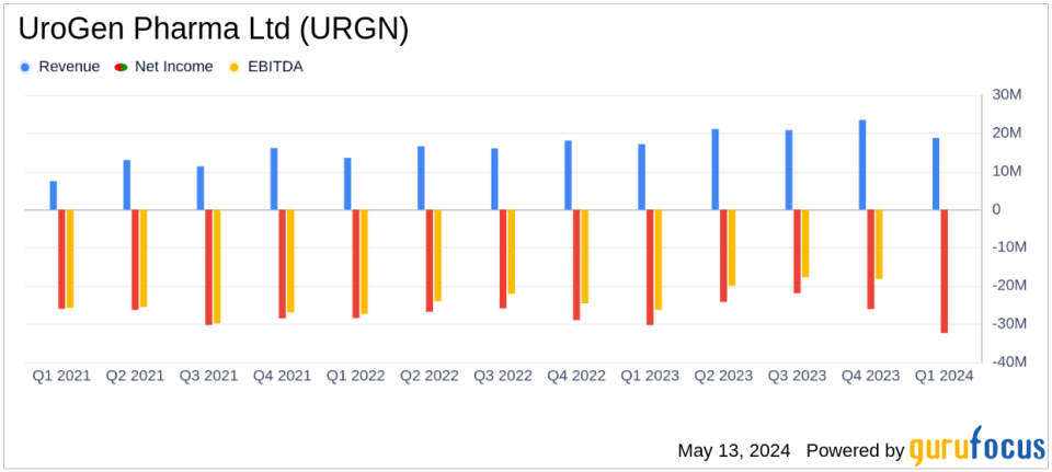 UroGen Pharma Ltd (URGN) Q1 2024 Earnings: Misses EPS Estimates, Revenue Slightly Above Expectations