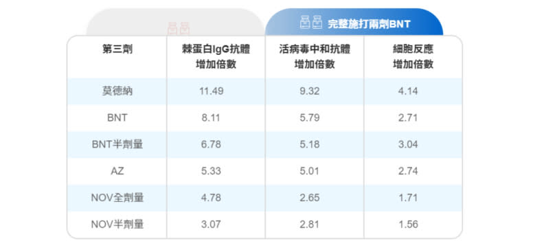 疫苗混打抗體生成情況。參考資料：LANCET；整理：蔣濬浩