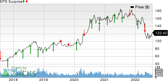 Amazon.com, Inc. Price and EPS Surprise