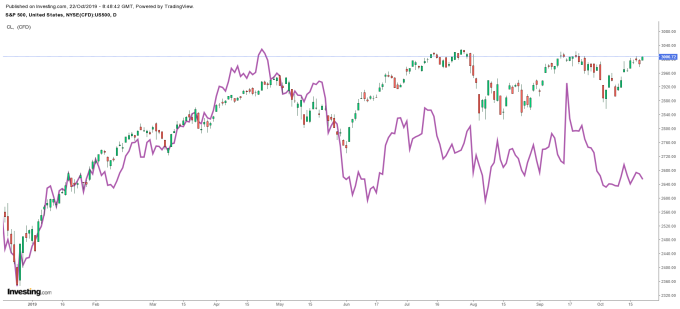 K線：S&P500日線走勢圖　紫線：WTI日線走勢圖　圖片：investing.com