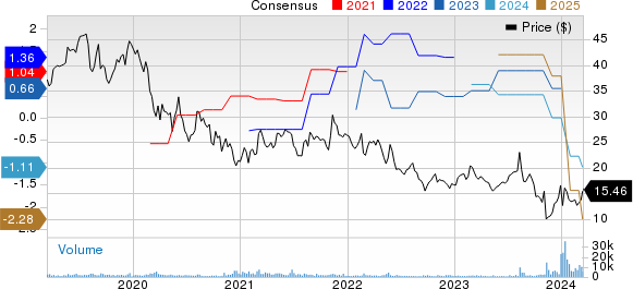 EchoStar Corporation Price and Consensus