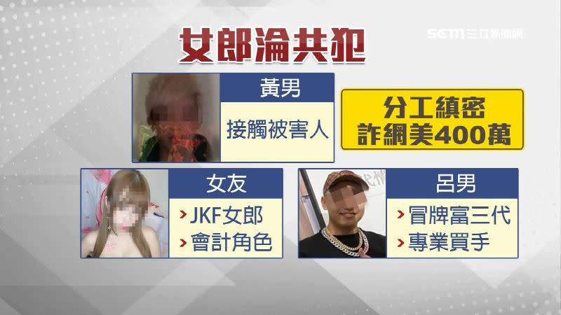 黃男、呂男、JKF女郎3人分工縝密，受害人不只一人。