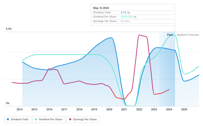 SWX:TXGN Dividend History as at Jun 2024