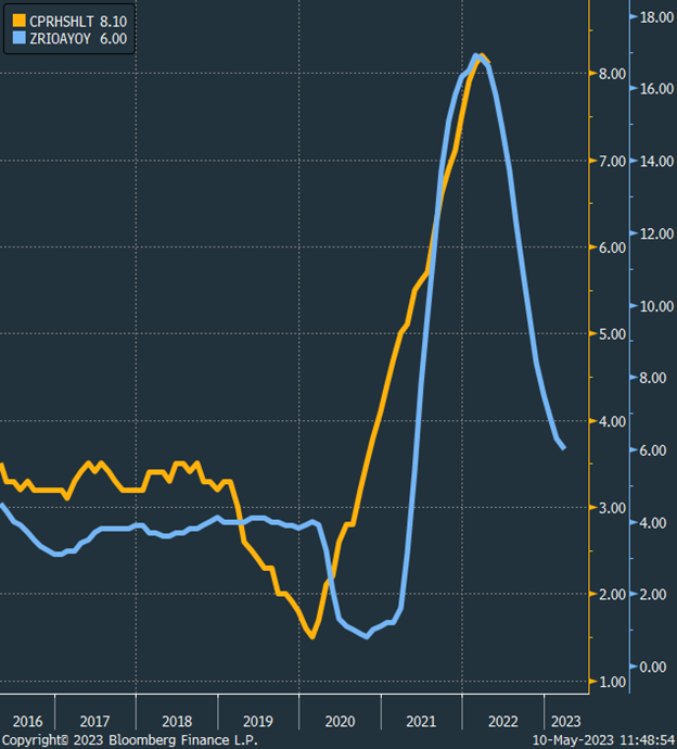 A graph showing the change in Zillow's observed rent price index over time