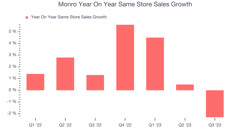 Monro Year On Year Same Store Sales Growth