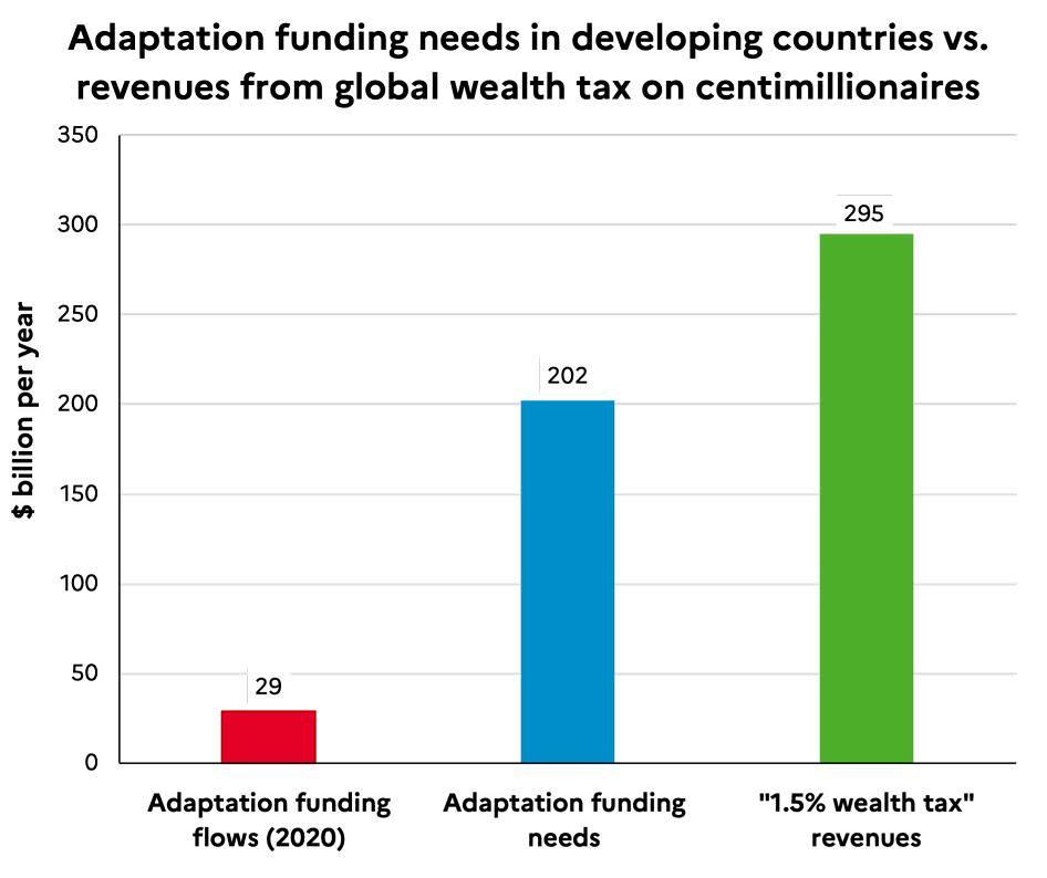 全球所需氣候調適資金與1.5%富人稅比較。圖片來源：2023全球氣候不平等報告