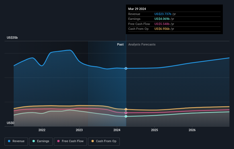 earnings-and-revenue-growth