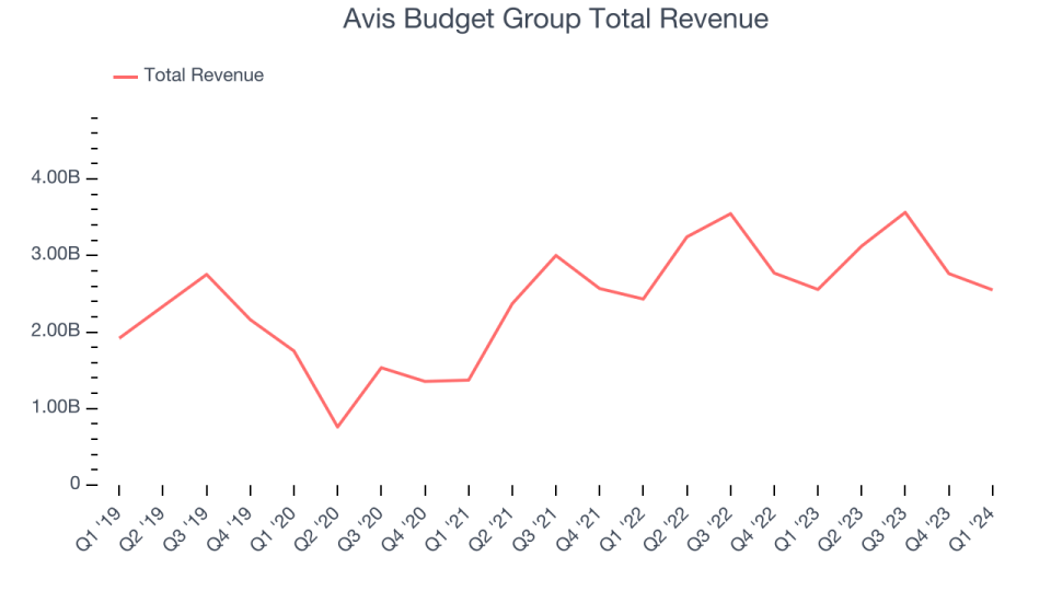 Avis Budget Group Total Revenue