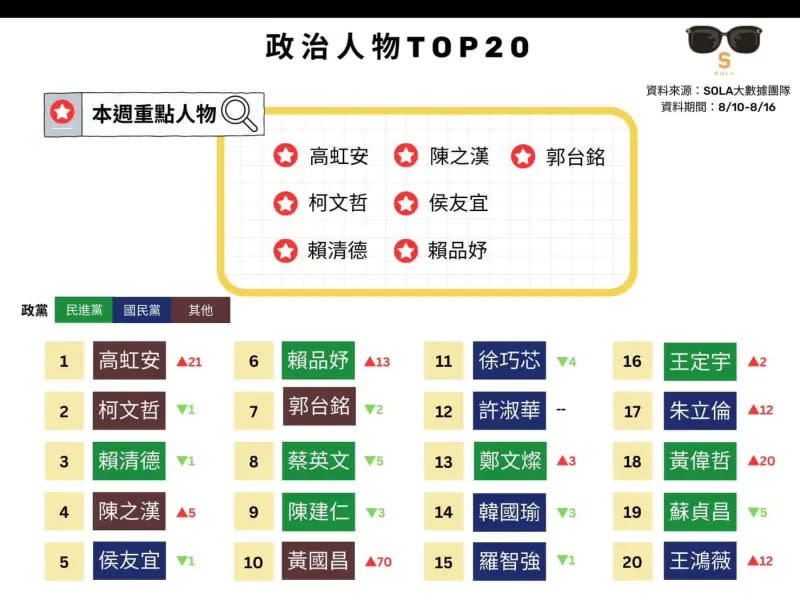 ▲政治人物聲量TOP 20。（圖／Sola大數據團隊提供）