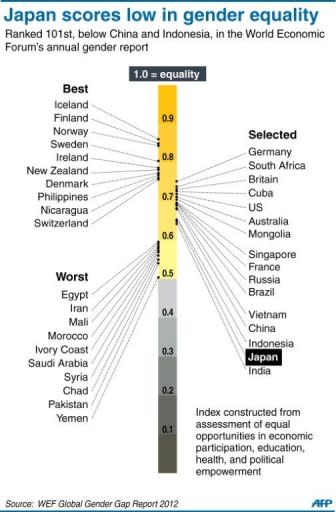 Graphic showing world rankings for gender equality. A Goldman Sachs report in 2010 estimated that Japan's GDP could jump by a staggering 15 percent if female participation (currently 60 percent) in the workforce was to match that of men (80 percent)