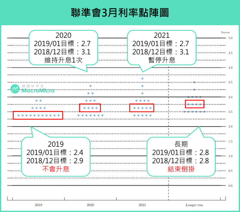 聯準會1月點陣圖（圖片來源：財經M平方）