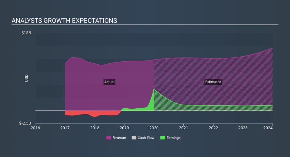 NYSE:NRG Past and Future Earnings April 7th 2020