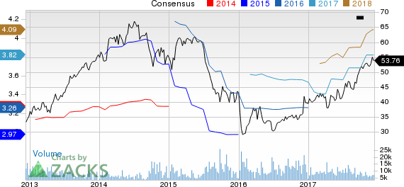 BorgWarner Inc. Price and Consensus