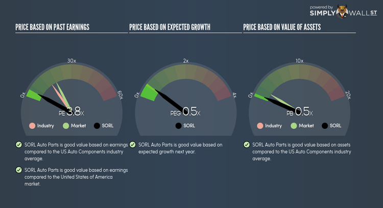 NasdaqGM:SORL PE PEG Gauge Jun 13th 18