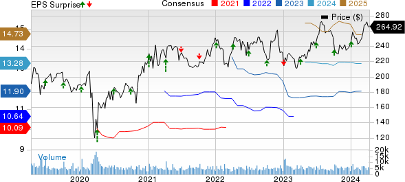 Constellation Brands Inc Price, Consensus and EPS Surprise