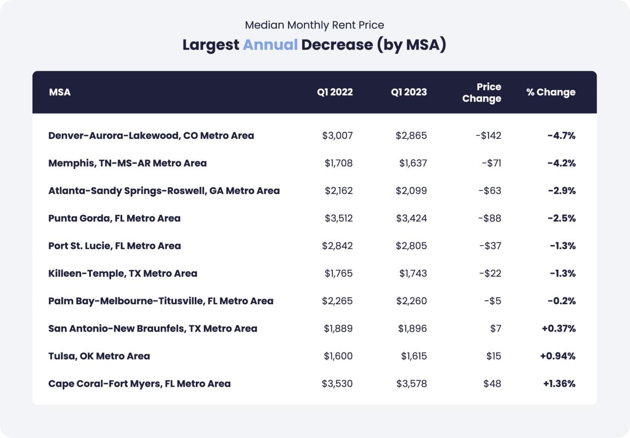 Metros with largest annual decreases in median monthly single-family rental prices