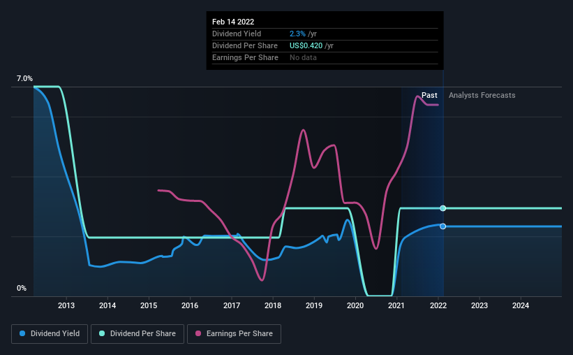 historic-dividend