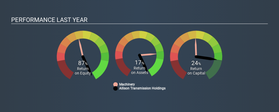 NYSE:ALSN Past Revenue and Net Income, December 8th 2019