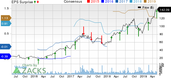 Wix.com Ltd. Price, Consensus and EPS Surprise