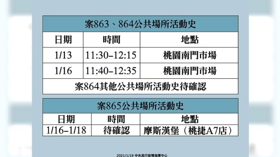 案863、864曾在13日和16日中午到過桃園南門市場，其中案864仍有其他足跡待確認。（圖／指揮中心提供）