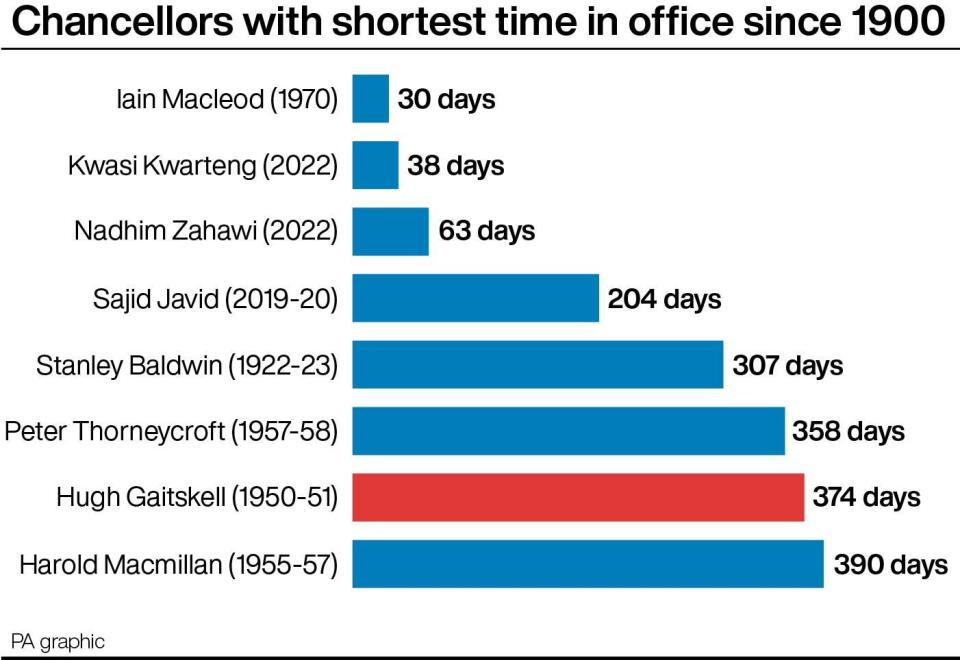 Chancellors with shortest time in office since 1900. (PA)