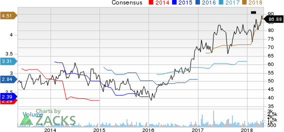 Top Ranked Momentum Stocks to Buy for May 3rd