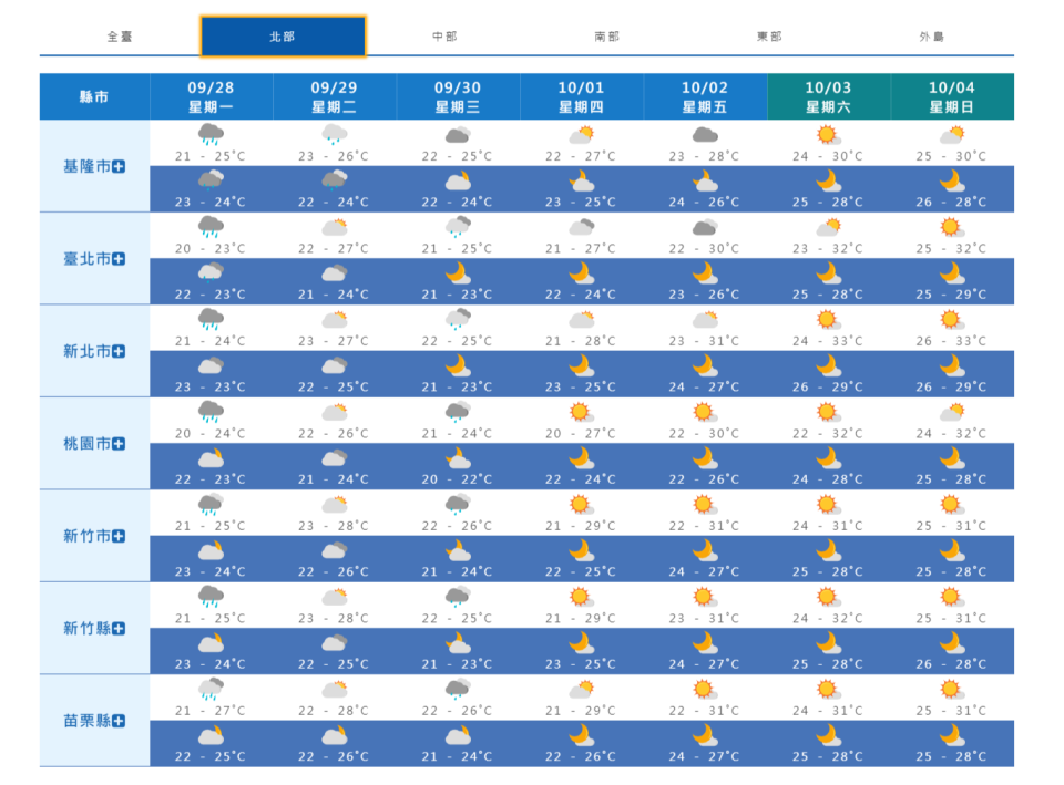 北部未來一周天氣。（圖／中央氣象局）