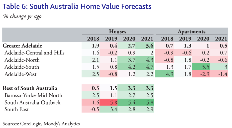 SA property price forecast for 2020 and 2021. (Source: CoreLogic, Moody's Analytics)