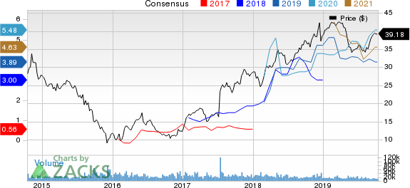 NRG Energy, Inc. Price and Consensus