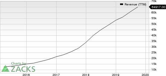 Alibaba Group Holding Limited Revenue (TTM)