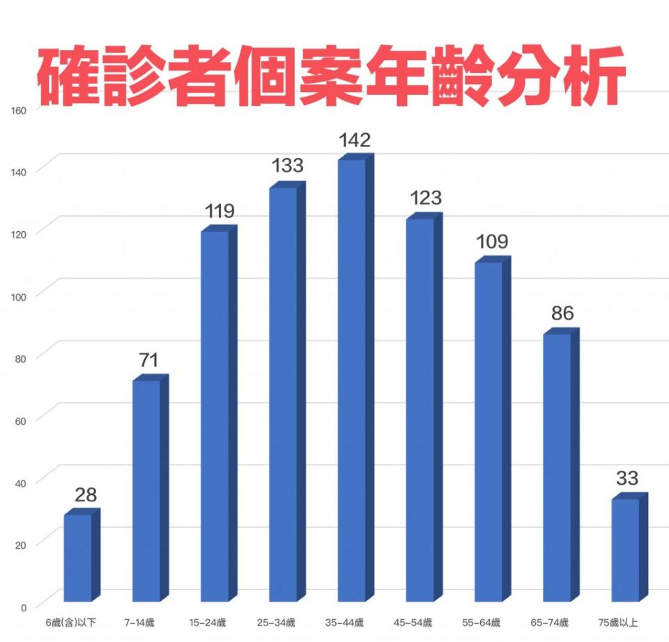 基隆巿6日確診者個案年齡分析。(記者鄭鈞云翻攝)