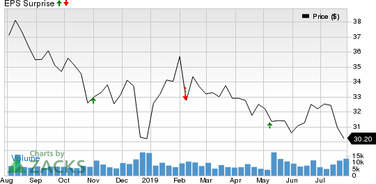 MPLX LP Price and EPS Surprise