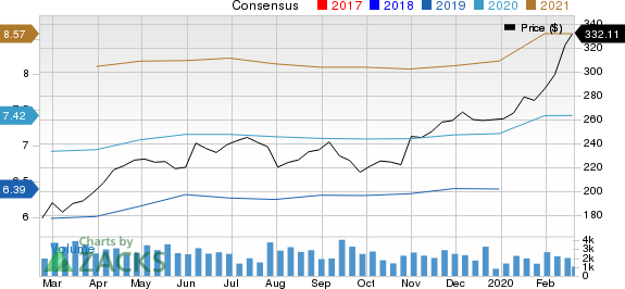 MSCI Inc Price and Consensus