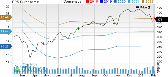 W.W. Grainger, Inc. Price, Consensus and EPS Surprise