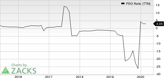 Teekay Tankers Ltd. PEG Ratio (TTM)