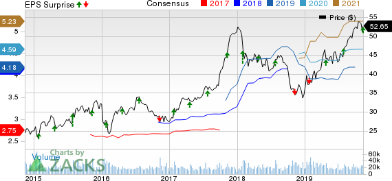 D.R. Horton, Inc. Price, Consensus and EPS Surprise