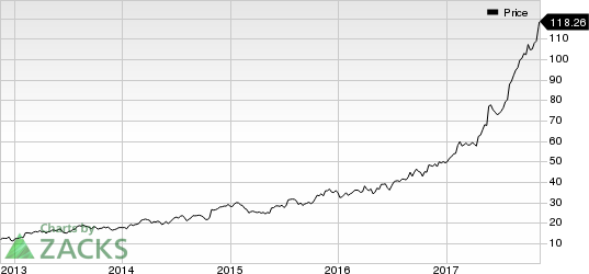 Take-Two Interactive Software, Inc. Price