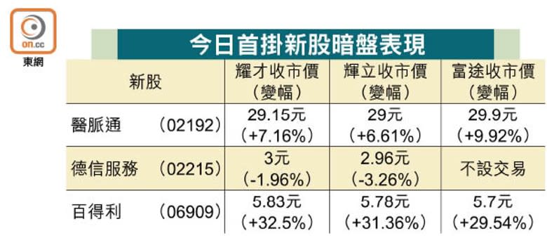 今日首掛新股暗盤表現