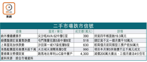 二手市場跌市信號