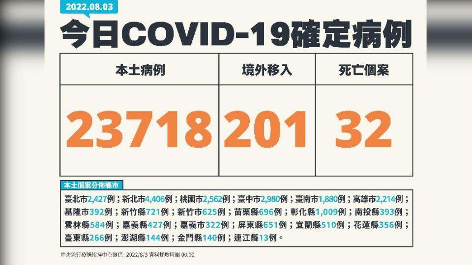 今（3）日新增本土23718例、境外移入201例、32死亡。（圖／中央流行疫情指揮中心）