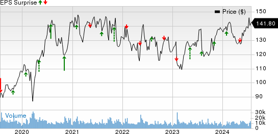 Electronic Arts Inc. Price and EPS Surprise