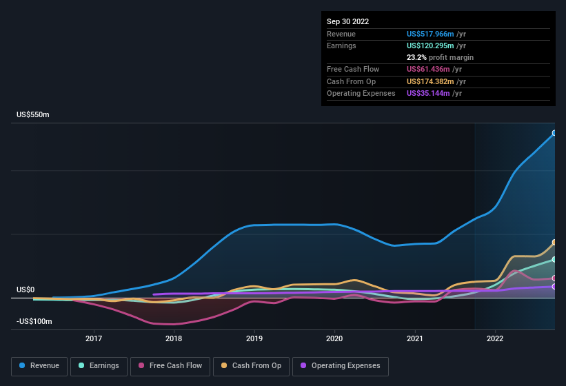 earnings-and-revenue-history