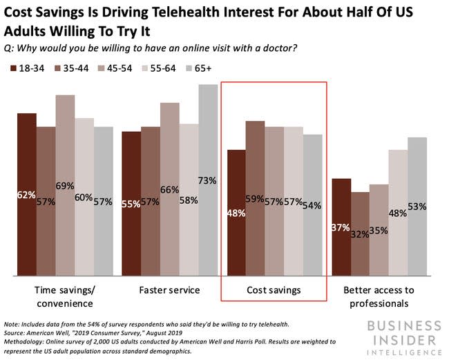 Cost savings is driving telehealth interest for about half of the US adults to try it