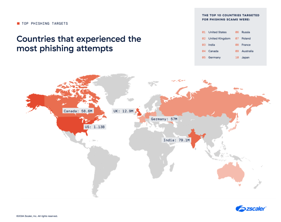 Top 10 countries that experienced the phishing attempts