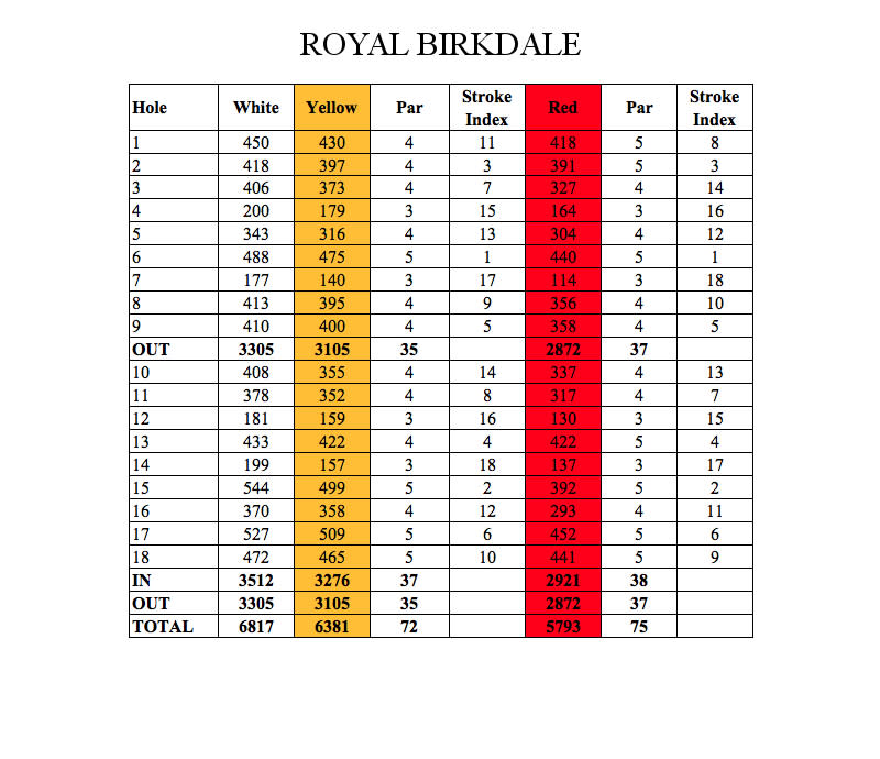 Royal Birkdale Scorecard