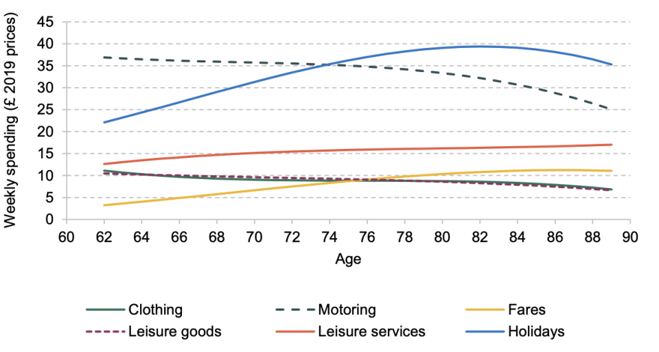 Fitted age profiles for mean spending on clothing, motoring, fares, leisure goods,
leisure services, and holidays. Chart: IFS 