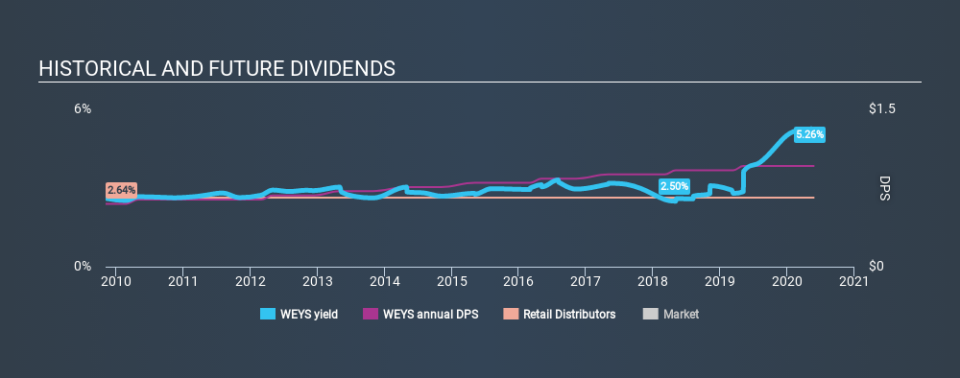 NasdaqGS:WEYS Historical Dividend Yield May 24th 2020