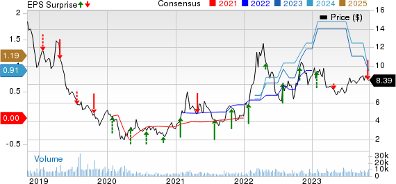 RPC, Inc. Price, Consensus and EPS Surprise